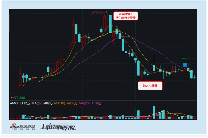 港股通专题：卧安机器人借机器人题材 仅凭一天半考核期即入通 预期兑现后暴跌近五成  第2张