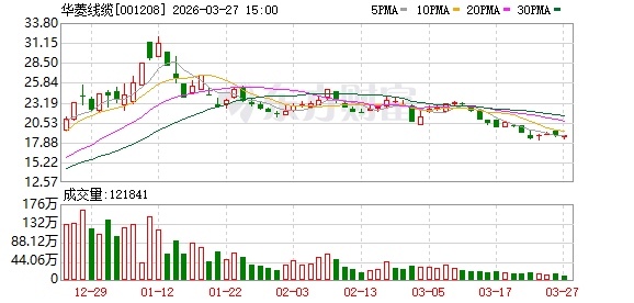 华菱线缆去年实现营收45亿元 将探索新增长曲线 第1张 华菱线缆去年实现营收45亿元 将探索新增长曲线 第1张