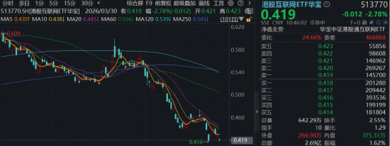 恒科重挫3%，百亿港股互联网ETF华宝（513770）逼近回调低位，机构：聚焦估值洼地优势和南向资金托底  第1张