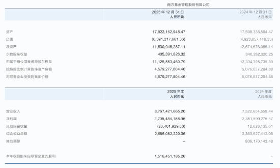 南方基金2025年报：营收87.67亿，净利27.05亿，双增超15%，非货规模近期回落  第2张