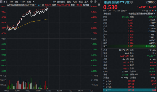 创新药一骑绝尘！华宝基金港股通创新药ETF（520880）放量冲刺6%！港股通医疗紧随其后，159137涨超4%  第1张