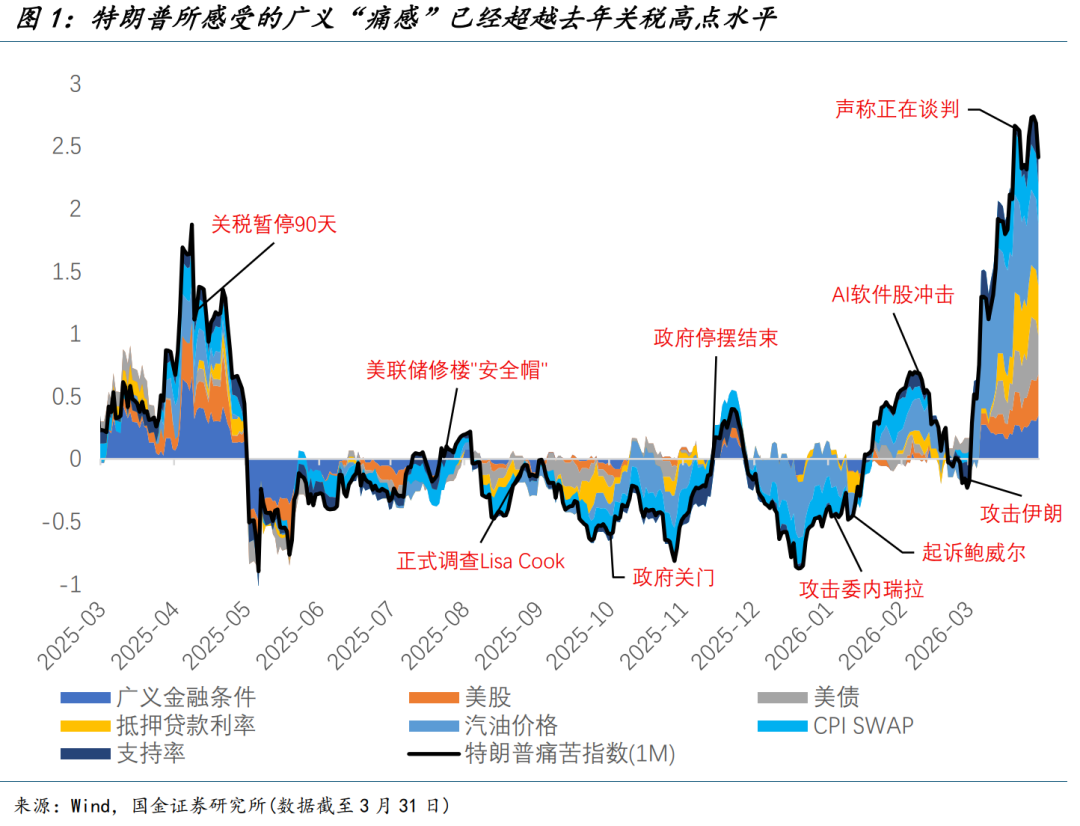 国金宏观:渐行渐近的衰退交易 第2张 国金宏观:渐行渐近的衰退交易 第2张
