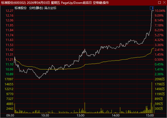尾盘异动!600302,1分钟涨停! 第1张 尾盘异动!600302,1分钟涨停! 第1张
