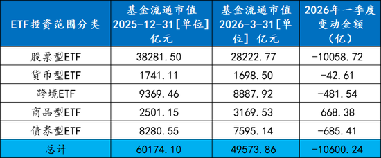 ETF一季度战况“冰火两重天”:全市场ETF规模整体出现明显缩水 第1张 ETF一季度战况“冰火两重天”:全市场ETF规模整体出现明显缩水 第1张
