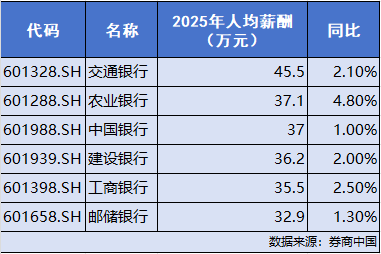 银行薪资曝光！中信银行人均60万位居第一，平安银行行长薪酬400万元居高管前列  第2张