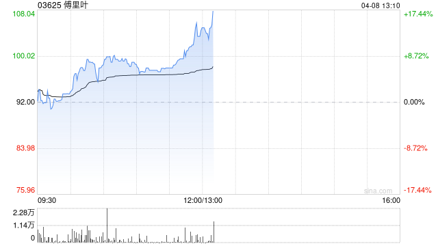 傅里叶午前涨近9%续创新高 触觉反馈芯片领域适配多场景  第1张