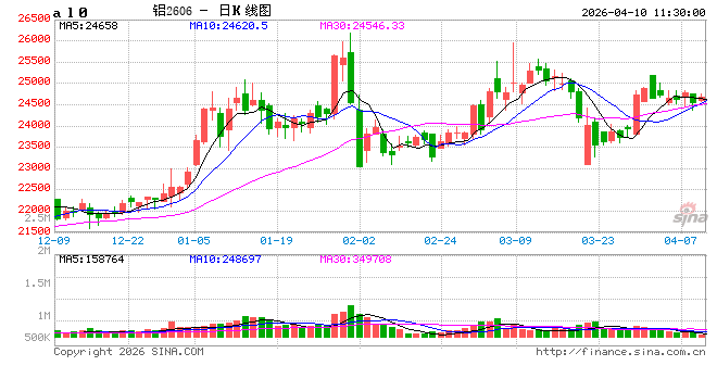 长江有色: 宏观谨慎与供应扰动预期博弈 10日铝价或存上行预期 第2张 长江有色: 宏观谨慎与供应扰动预期博弈 10日铝价或存上行预期 第2张