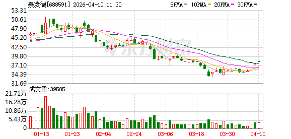 泰凌微2025年营收净利双增 高潜力赛道布局成效显现 第1张 泰凌微2025年营收净利双增 高潜力赛道布局成效显现 第1张