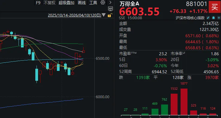 创业板指,创多年新高!这个周五,A股出现三大异象 第2张 创业板指,创多年新高!这个周五,A股出现三大异象 第2张