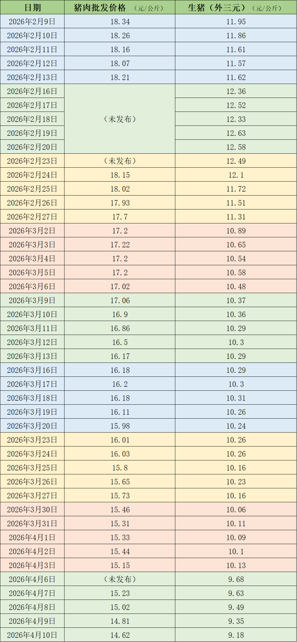 去产能速度偏慢,猪价跌破10元每公斤 第3张 去产能速度偏慢,猪价跌破10元每公斤 第3张