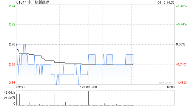 中广核新能源3月完成发电量1663.9吉瓦时 同比减少5.7% 第1张 中广核新能源3月完成发电量1663.9吉瓦时 同比减少5.7% 第1张