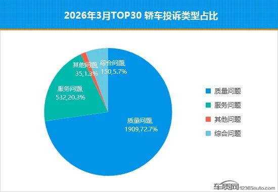 2026年3月TOP30轿车销量投诉量对应点评  第6张