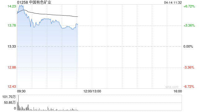 铜业股早盘涨幅居前 中国有色矿业及洛阳钼业均涨超4% 第1张 铜业股早盘涨幅居前 中国有色矿业及洛阳钼业均涨超4% 第1张