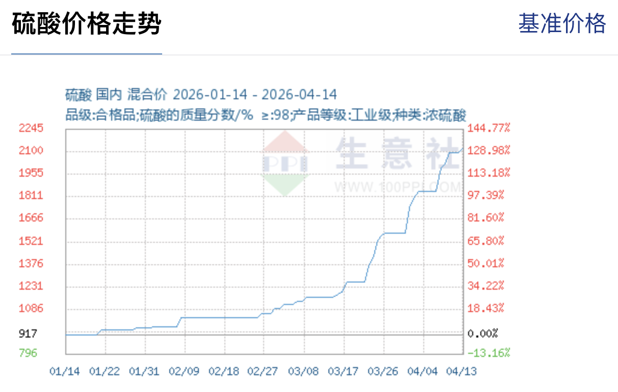 硫磺价格冲破历史高点、硫酸年内翻番，后市怎么走？  第2张