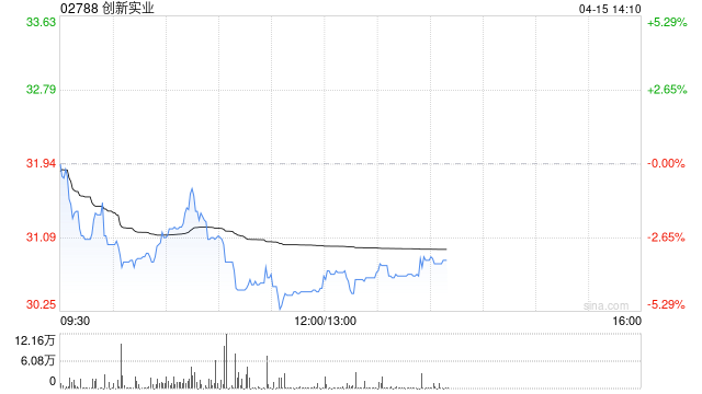 大摩：升创新实业目标价至39.57港元 海外产能扩张推动增长  第1张