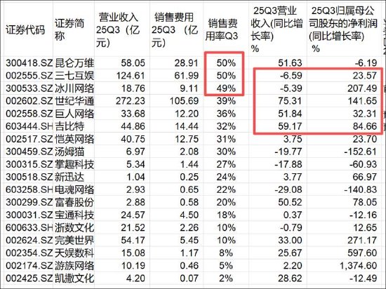 三七互娱买量换增长不灵了？“全线”负增长 管理层造假是否沦为“负资产”  第1张
