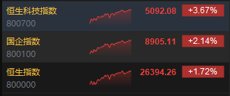 港股收评:恒指涨1.72% 科指大涨3.67% 科网股普涨 锂电池股强势 百度涨超7% 第2张 港股收评:恒指涨1.72% 科指大涨3.67% 科网股普涨 锂电池股强势 百度涨超7% 第2张