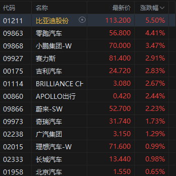 港股收评:恒指涨1.72% 科指大涨3.67% 科网股普涨 锂电池股强势 百度涨超7% 第5张 港股收评:恒指涨1.72% 科指大涨3.67% 科网股普涨 锂电池股强势 百度涨超7% 第5张