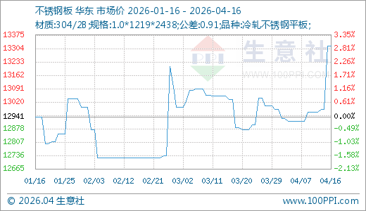 04月16日不锈钢板13316.67元/吨 10天上涨3.10%  第1张