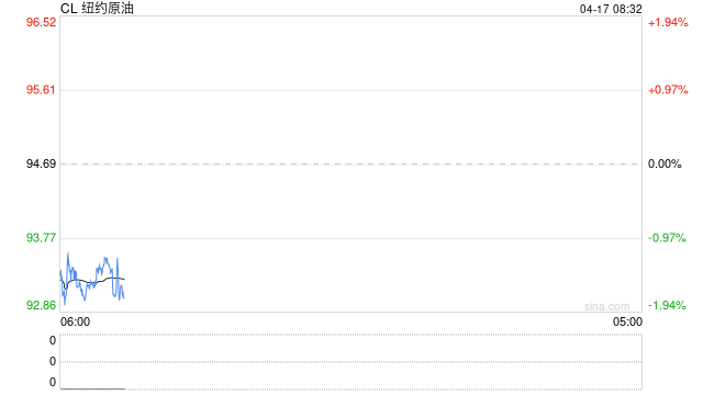 金银走高，油价大涨近5%  第2张