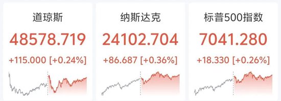 金银走高，油价大涨近5%  第3张